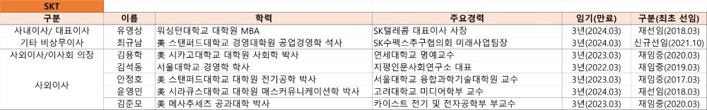 2021년 12월 말 기준 SK텔레콤 이사회 현황. 자료=SK텔레콤