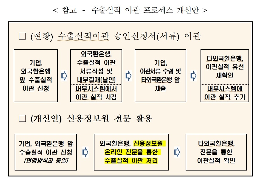 자료 = 수출입은행, 신용정보원