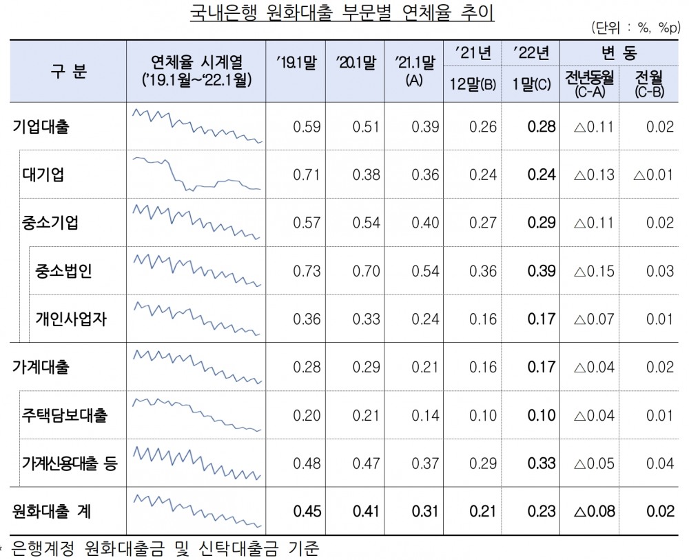 국내은행 원화대출 부문별 연체율 추이. /자료제공=금융감독원