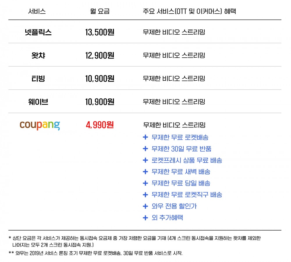 지난해 12월 쿠팡이 멤버십 회원 가격을 변경했을 당시 서비스 내용. /사진제공=쿠팡