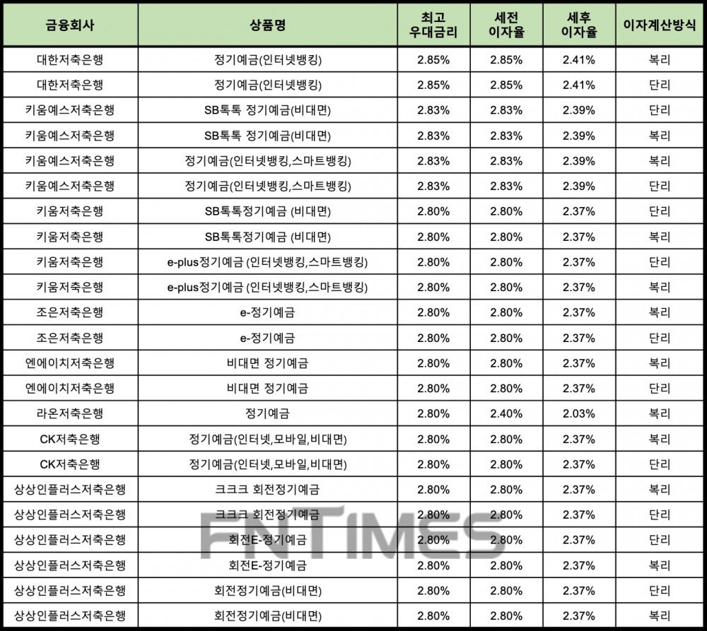 자료 : 금융상품한눈에 12개월 1000만원 예치 시