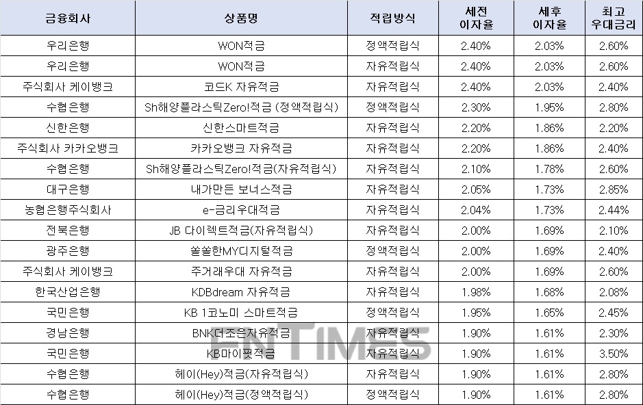 27일 은행 기준 적금 세전 이자율 순위./자료=금융감독원(10만원씩 12개월 적립 시)