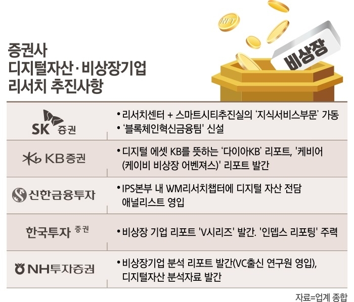 증권사, ‘디지털자산·비상장기업’에 꽂혔다