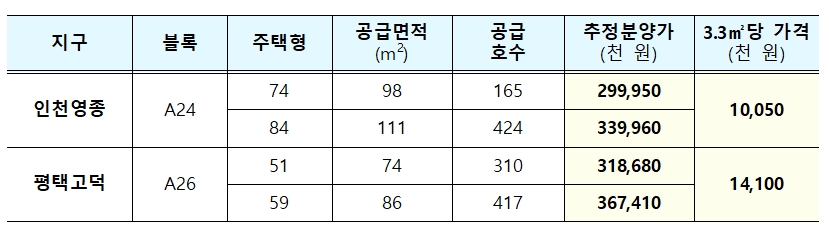 공공 6차 사전청약 추정 분양가 표. / 자료제공=국토교통부