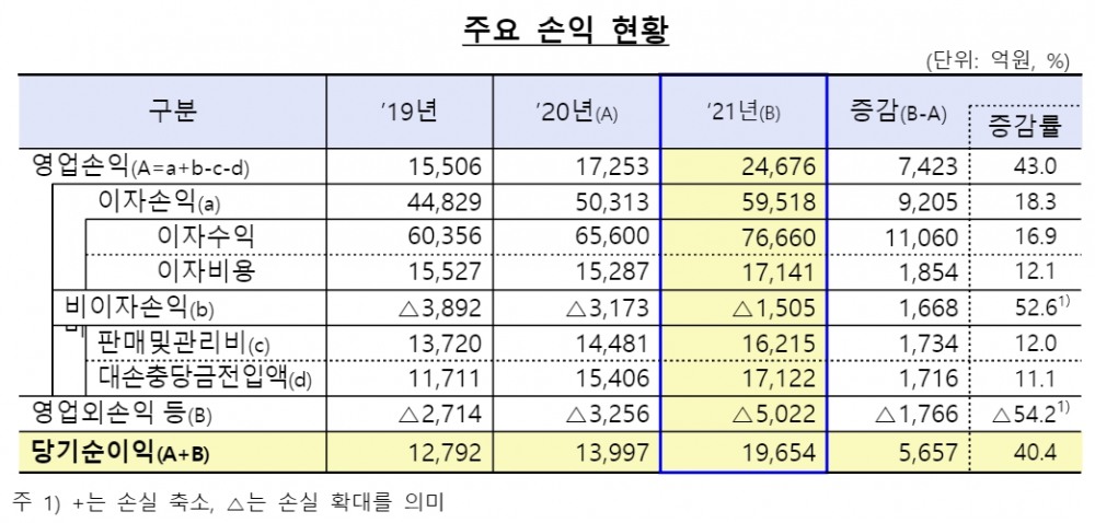 2021년 상호저축은행 주요 손익 현황. /자료제공=금융감독원