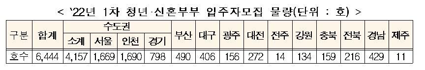 2022년 1차 청년-신혼부부 입주자모집 물량 (단위: 호) / 자료제공=국토교통부