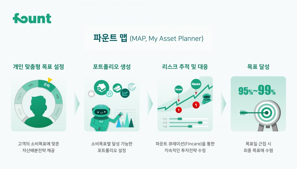 인공지능 투자 전문기업 파운트는 투자목표, 투자기간, 우선순위, 설정조건 등에 맞추어 생애주기별 개인 맞춤형 자산관리가 가능한 솔루션인 ‘파운트 맵’ 개발을 완료하고 마이데이터 서비스 제공을 앞둔 기업고객(B2B)에 우선 제공을 시작한다./사진=파운트