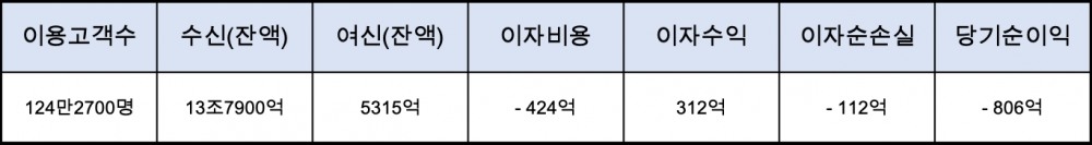 토스뱅크의 2021년 주요 경영실적. /자료제공=토스뱅크