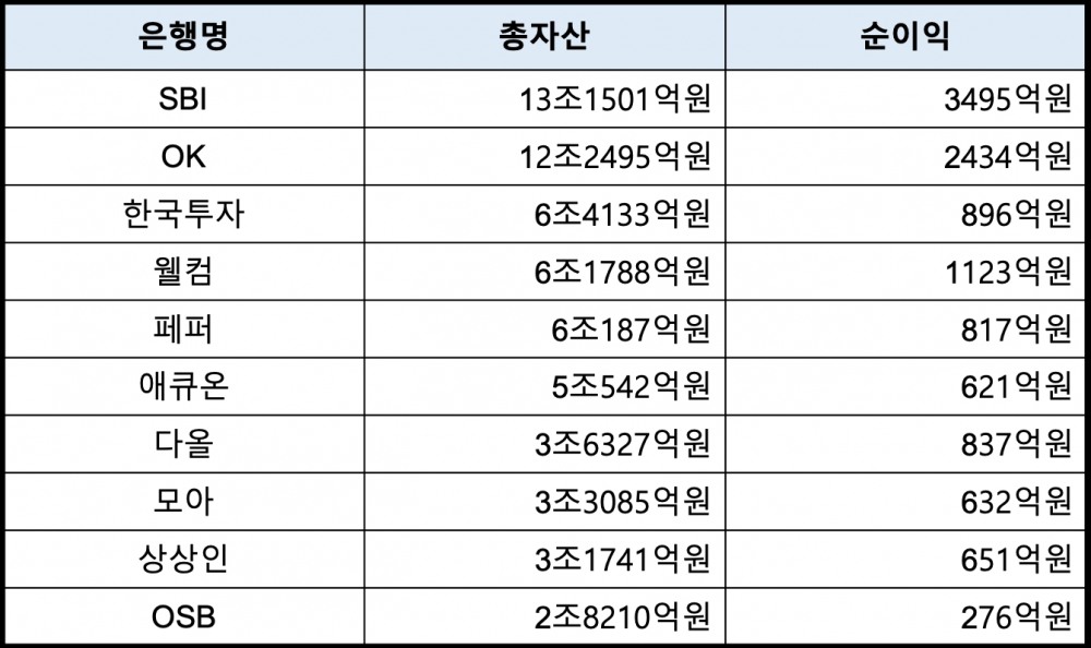 2021년 자산 기준 저축은행 상위 10개사. /자료제공=각사
