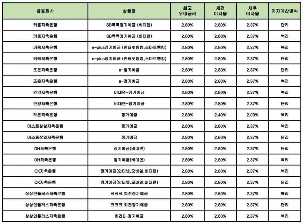 자료 : 금융상품한눈에 12개월 1000만원 예치 시
