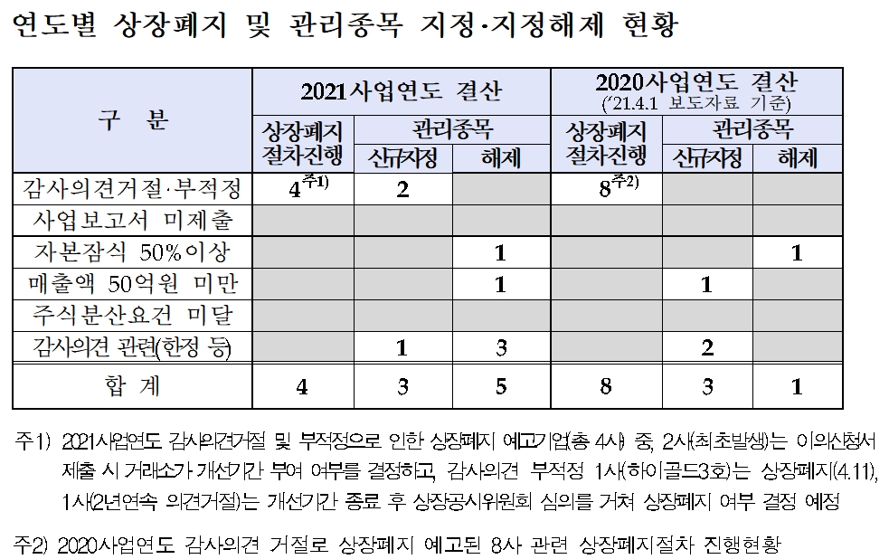 유가증권시장 상장폐지 및 관리종목 지정 및 지정해제 현황 / 자료제공= 한국거래소(2022.04.03)