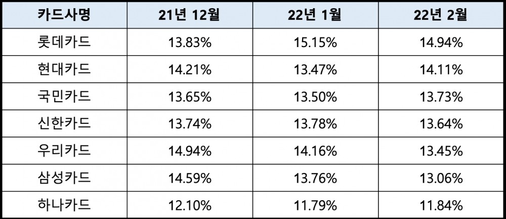 최근 3개월간 카드론 금리 추이. /자료제공=여신금융협회