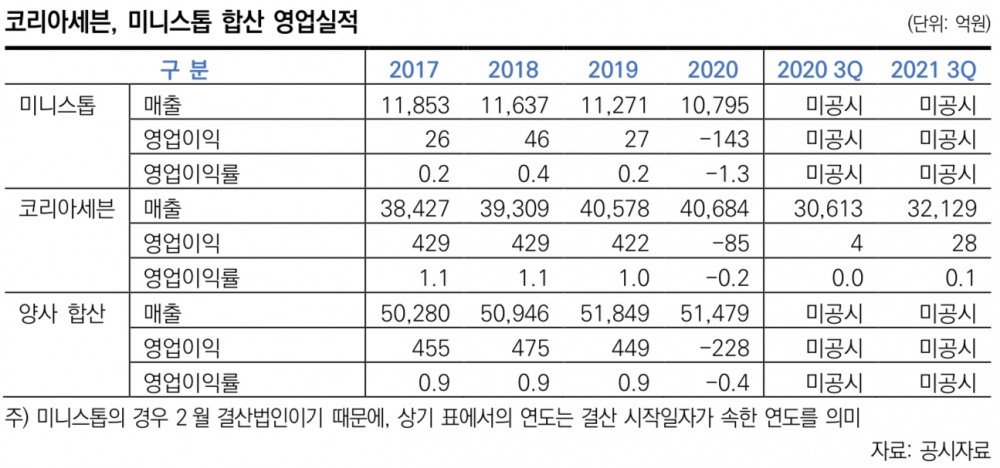 코리아세븐, 미니스톱 합한 영업실적./자료제공=한국신용평가 갈무리