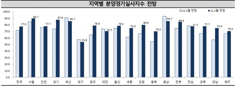지역별 분양경기실사지수 전망 / 자료=건설산업연구원