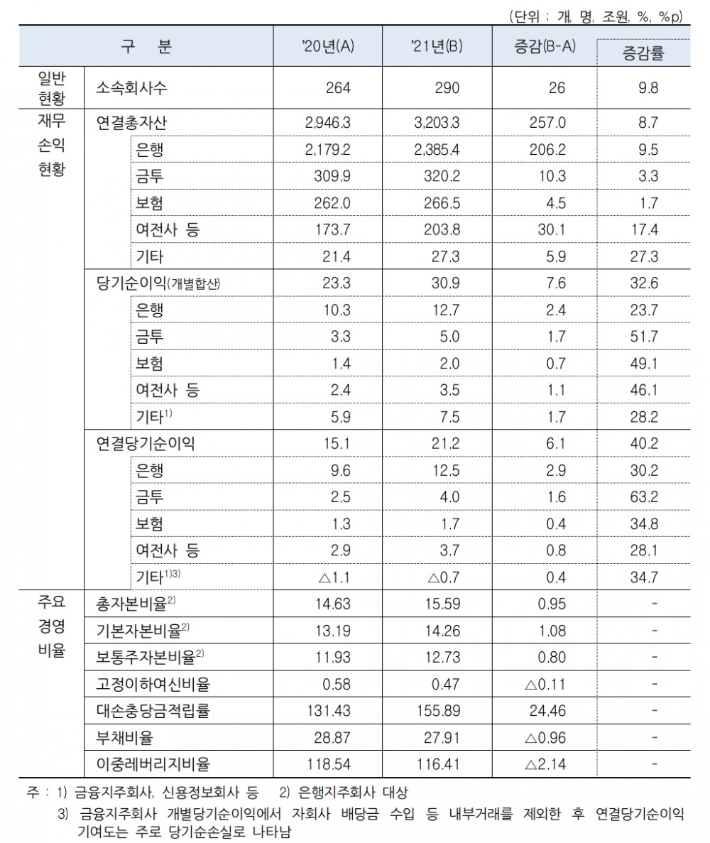 금융지주사의 일반현황 및 재무·손익 구조. /자료제공=금융감독원