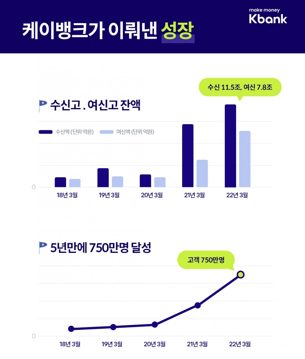 케이뱅크의 지난 5년간 주요 성과 현황. /자료제공=케이뱅크