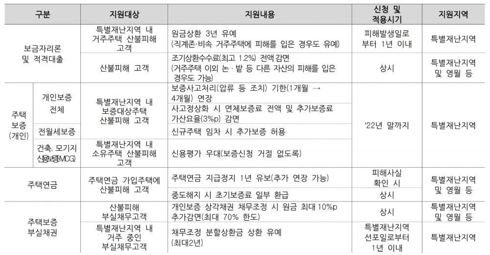 산불 피해고객 지원내용 요약. /자료제공=주택금융공사