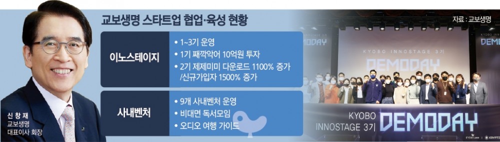 신창재 교보생명 회장, 스타트업 DNA 이식 분주