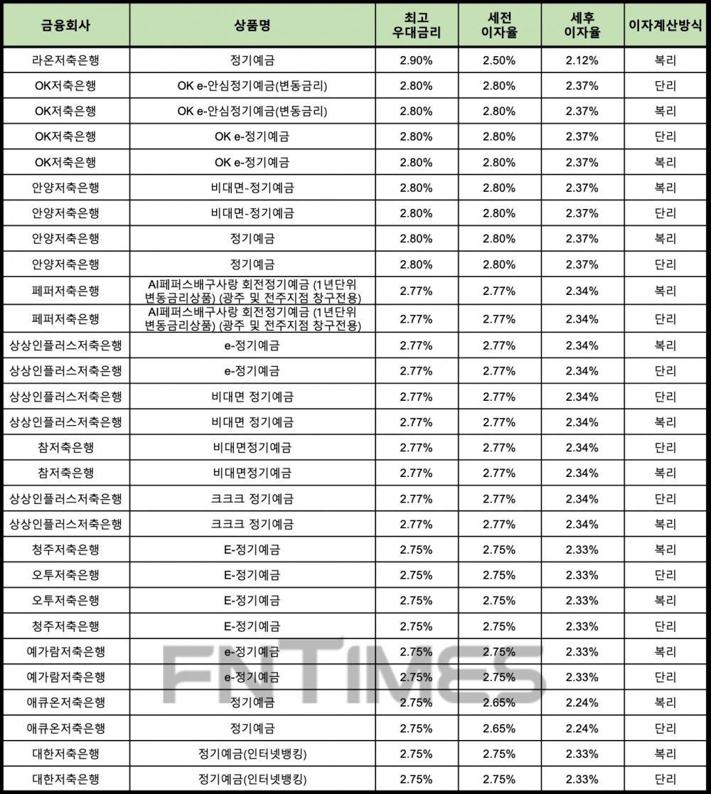 자료 : 금융상품한눈에 24개월 1000만원 예치 시