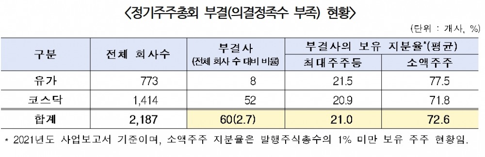 정기주주총회 부결 현황 / 자료제공= 한국상장회사협의회, 코스닥협회(2022.04.11)