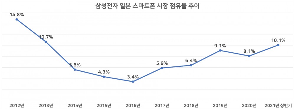 삼성전자 일본 스마트폰 시장 점유율 추이. 자료=MM리서치