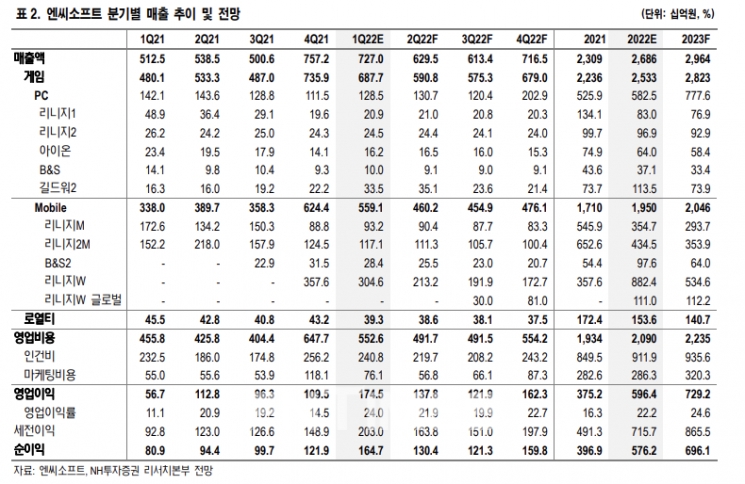 엔씨소프트(대표 김택진) 분기별 매출 추이 및 전망./자료=NH투자증권(대표 정영채)