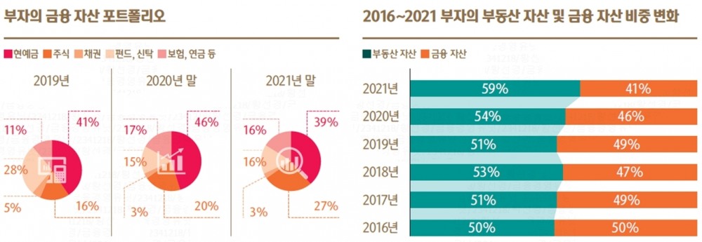 금융자산 10억 이상 부자들, 코로나 속 자산 이렇게 늘렸다