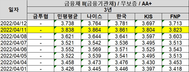 여신전문금융회사채 신용등급 AA+ 3년물 금리. /자료제공=금융투자협회 채권정보센터