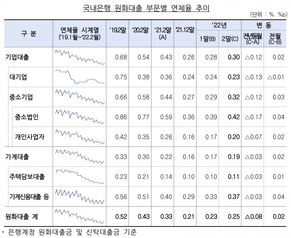 국내은행 원화대출 부문별 연체율 추이. /자료제공=금융감독원
