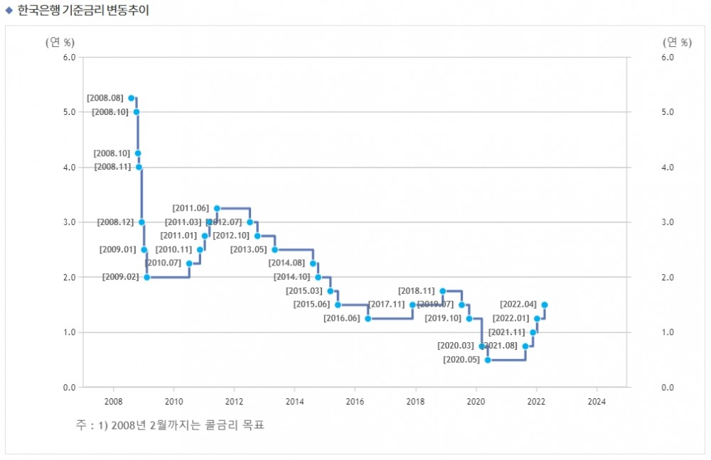 한국은행 기준금리 추이 / 자료출처= 한국은행 홈페이지(2022.04.14 금통위 종료)