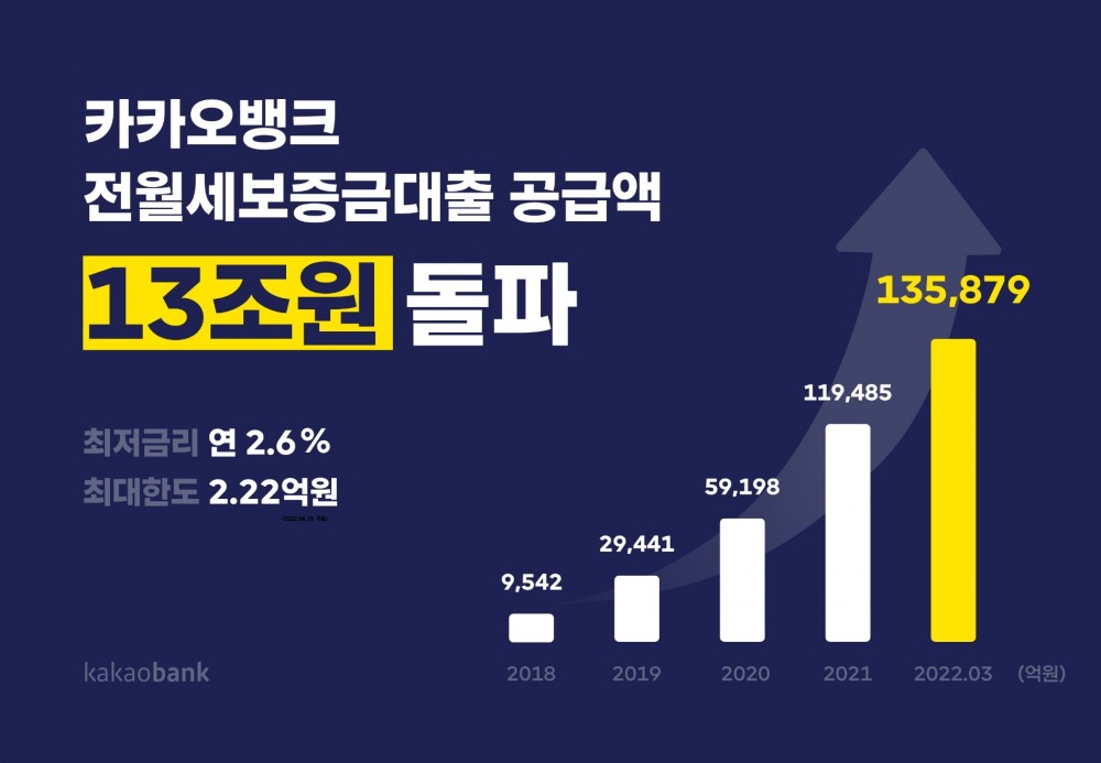 카카오뱅크가 전월세보증금대출을 13조5879억원 공급했다. /사진제공=카카오뱅크
