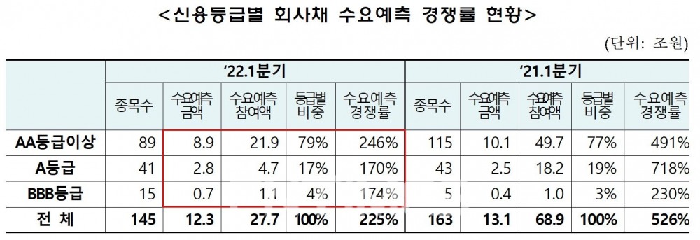 올해와 지난해 1분기 신용등급별 회사채 수요예측 경쟁률 현황./자료=금융투자협회(회장 나재철)