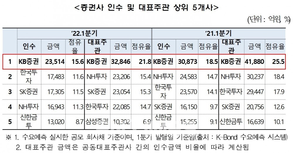 올해와 지난해 1분기 증권사 인수 및 대표주관 상위 5개사./자료=금융투자협회(회장 나재철)