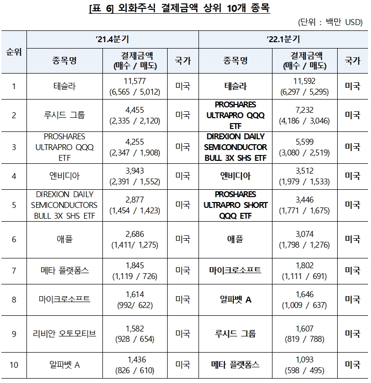 자료제공= 한국예탁결제원(2022.04.21)