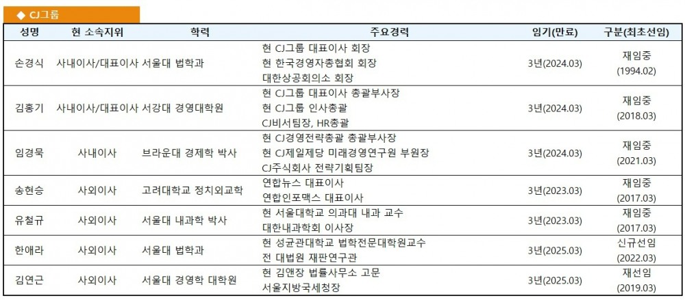 CJ그룹 이사회 현황./자료제공=금융감독원 전자공시시스템