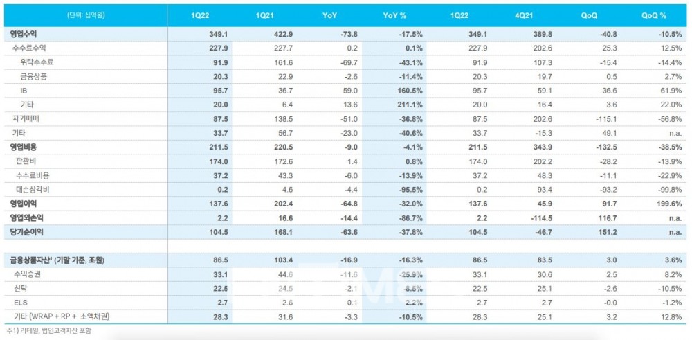 신한금융투자(대표 이영창‧김상태)의 올해 1분기 손익 현황./자료=신한금융투자