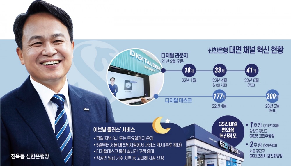 진옥동 신한은행장, 채널 혁신 실험 가속 페달