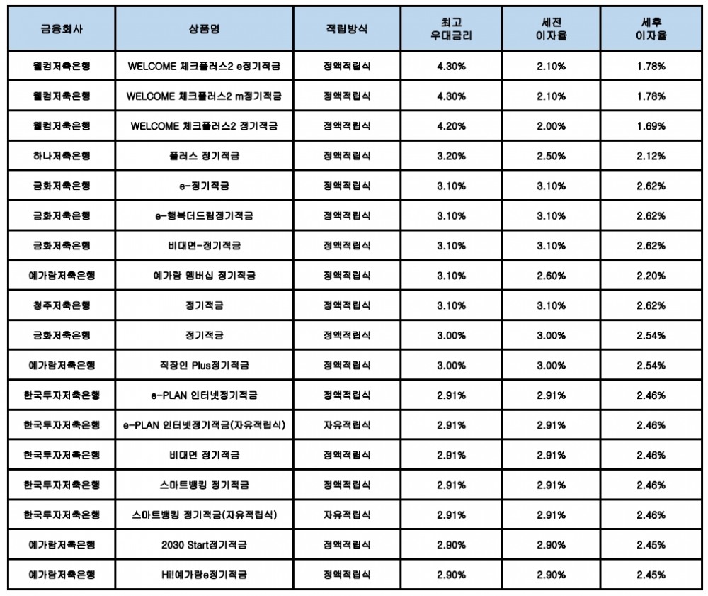 자료 : 금융상품한눈에, 10만원 씩 24개월