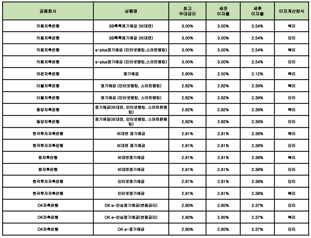 자료 : 금융상품한눈에 24개월 1000만원 예치 시