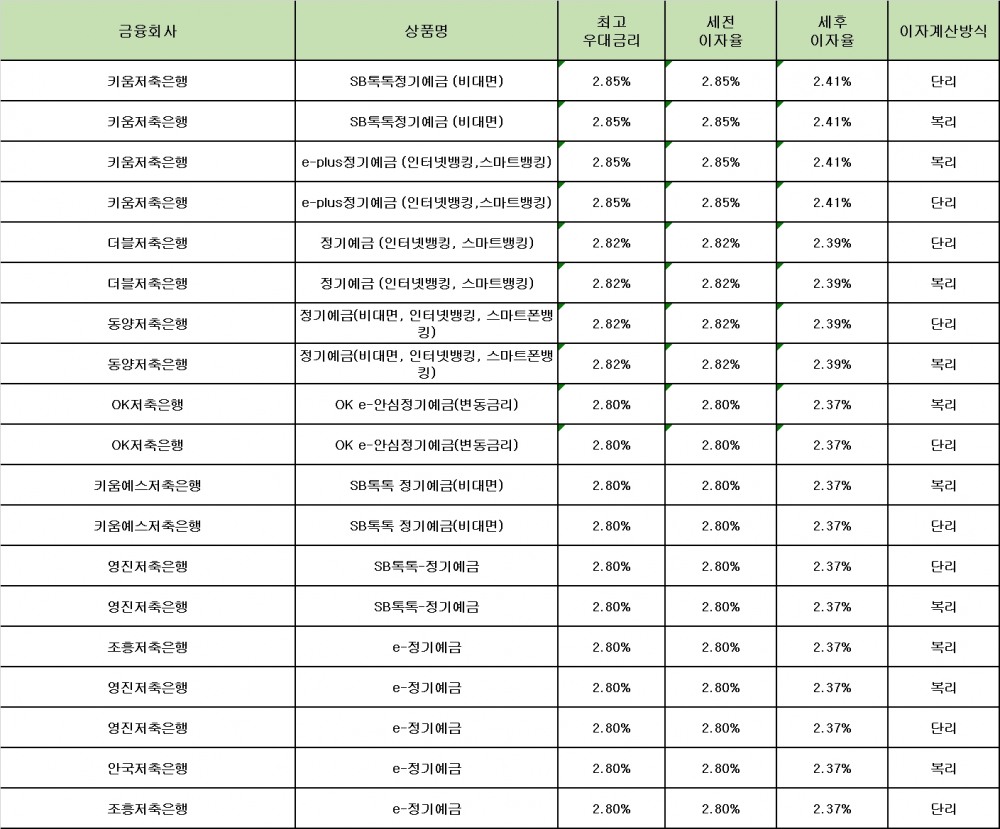 자료 : 금융상품한눈에 12개월 1000만원 예치 시