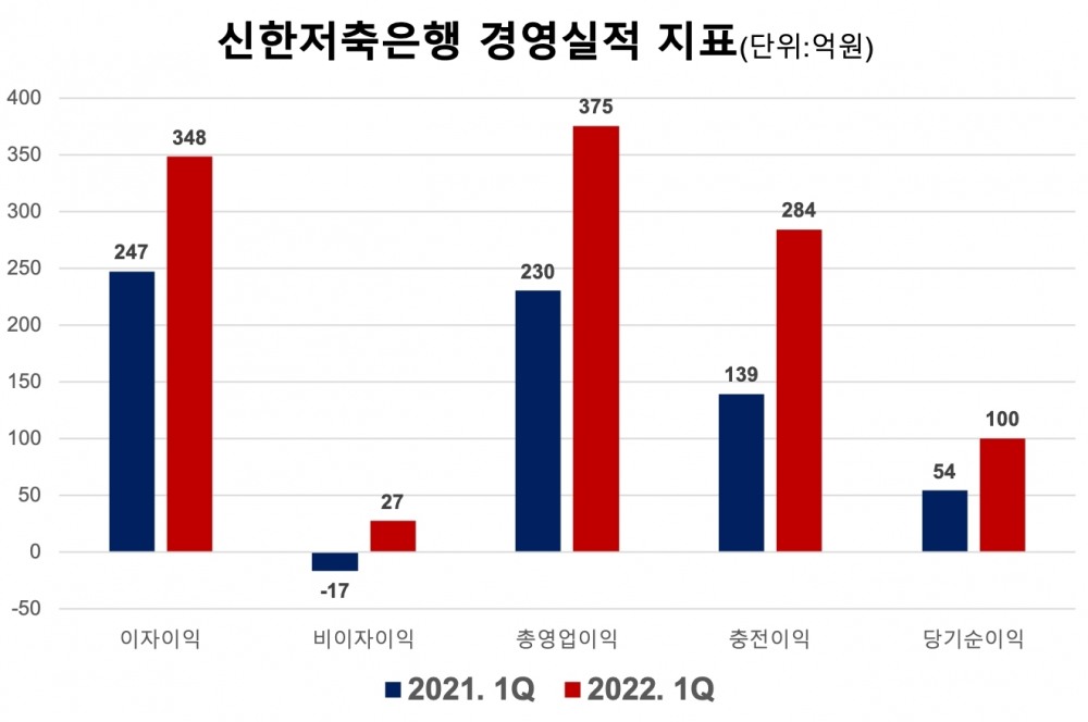 신한저축은행의 주요 경영실적 지표. /자료제공=신한저축은행
