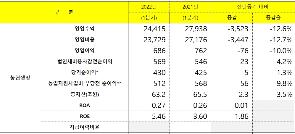 NH농협생명 2022년 1분기 실적./자료 제공= NH농협금융지주