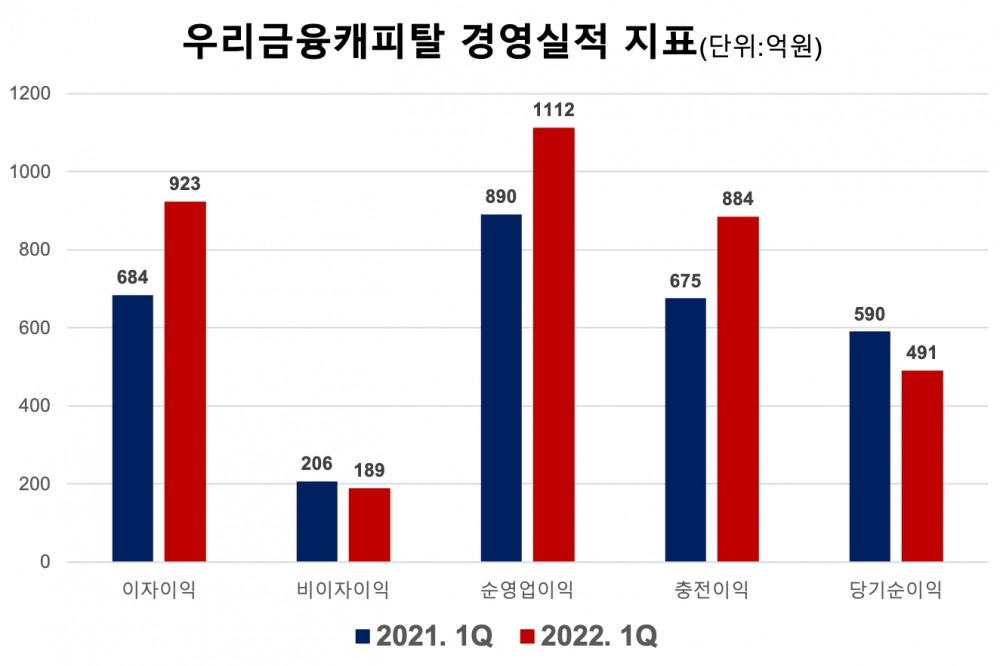 우리금융캐피탈의 주요 경영실적 지표. /자료제공=우리금융캐피탈