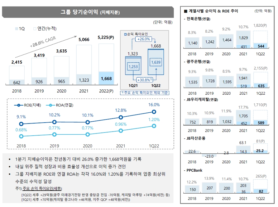 ./자료=JB금융그룹