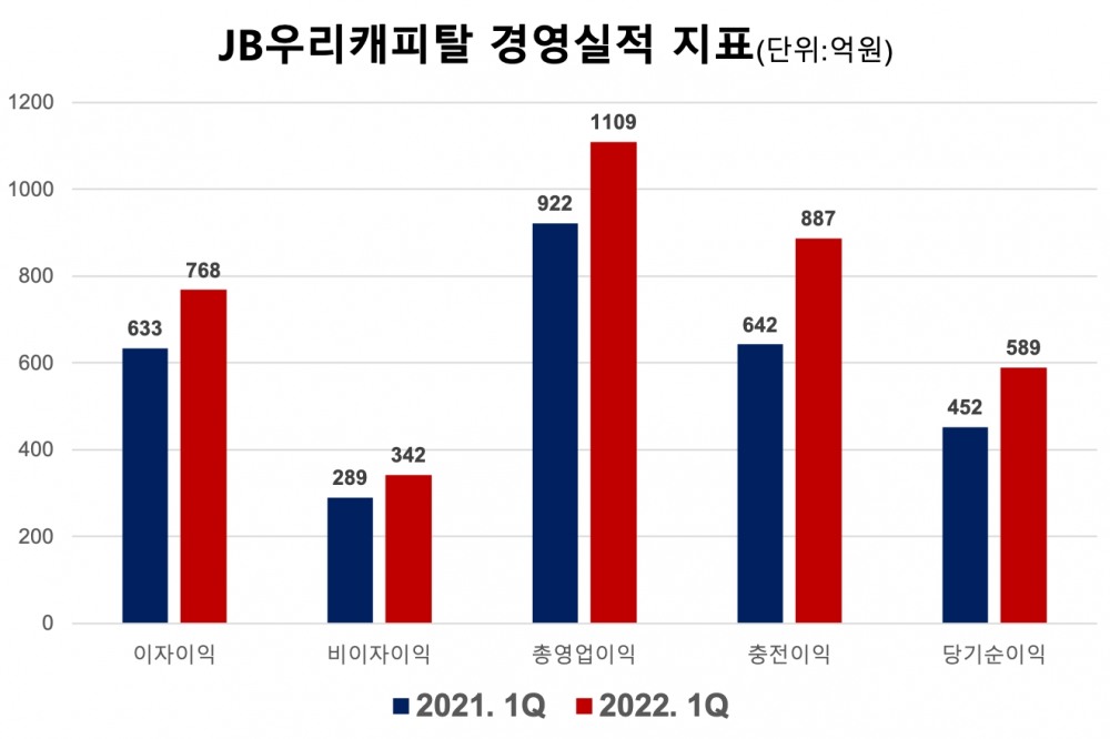 JB우리캐피탈의 주요 경영실적 지표. /자료제공=JB우리캐피탈