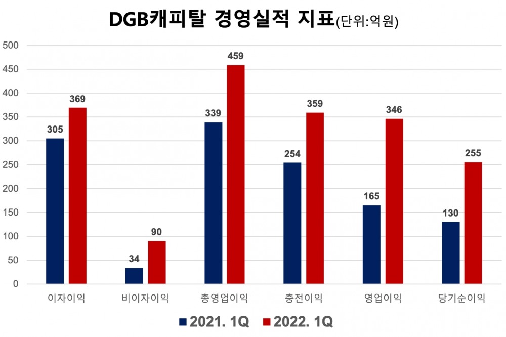 DGB캐피탈의 주요 경영실적 지표. /자료제공=DGB캐피탈