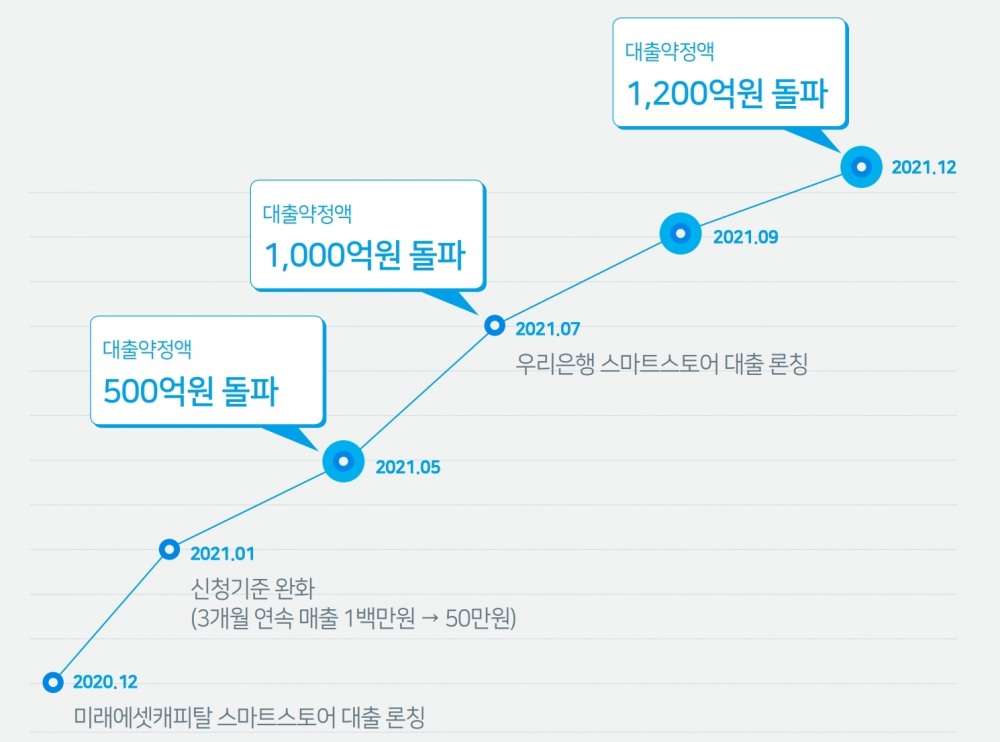 스마트스토어 사업자 대출 누적 성과. /자료제공=네이버파이낸셜