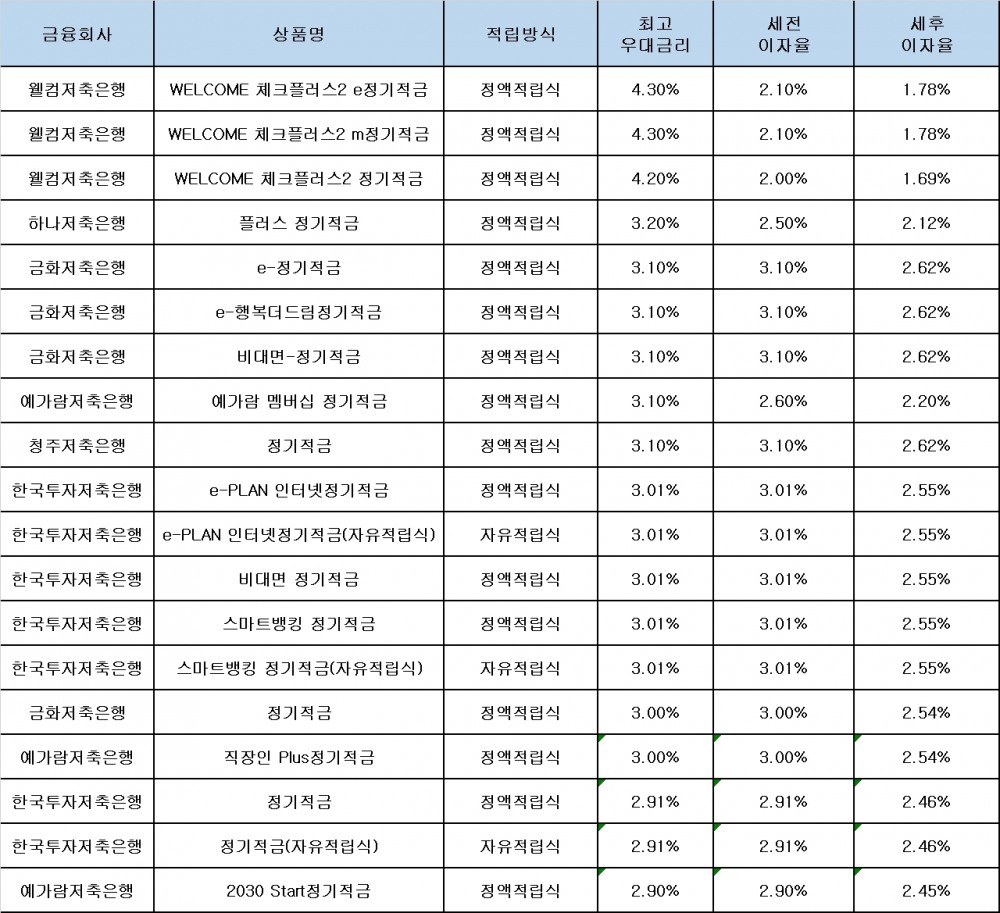 자료 : 금융상품한눈에, 10만원 씩 24개월