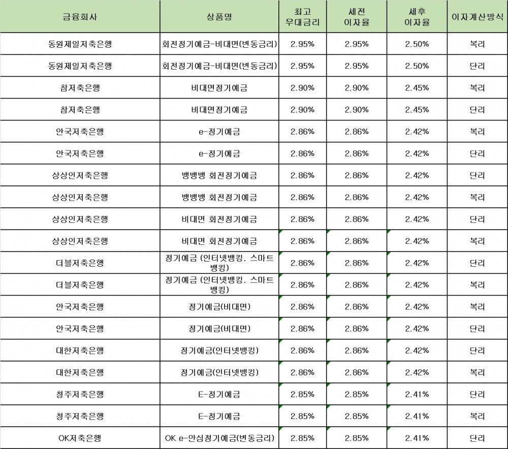 자료 : 금융상품한눈에 12개월 1000만원 예치 시
