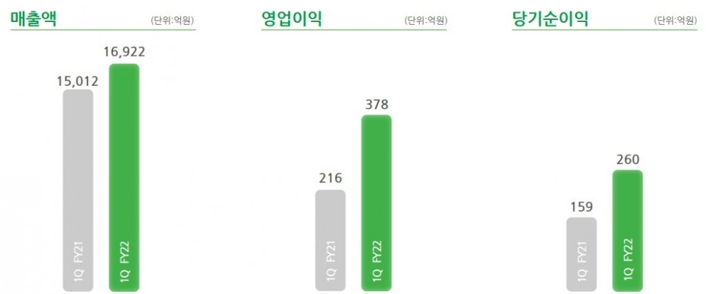 BGF리테일(대표이사 이건준)이 2022년 1분기 매출 전년 동기 대비 12% 오른 1조6922억원, 영업이익은 전년 동기 대비 75% 증가한 378억원을 기록했다고 9일 잠정 공시했다./사진제공=BGF리테일 1분기 경영성과 보고서 갈무리